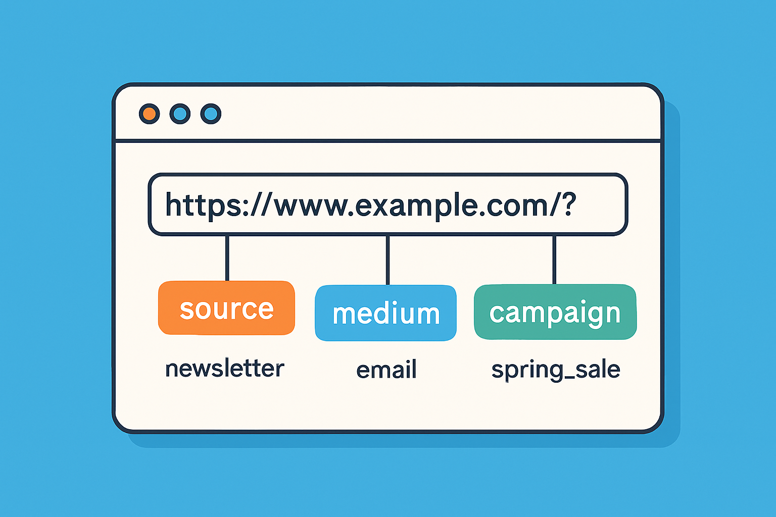 Example of a URL with UTM parameters clearly marked to show how tracking tags are embedded.