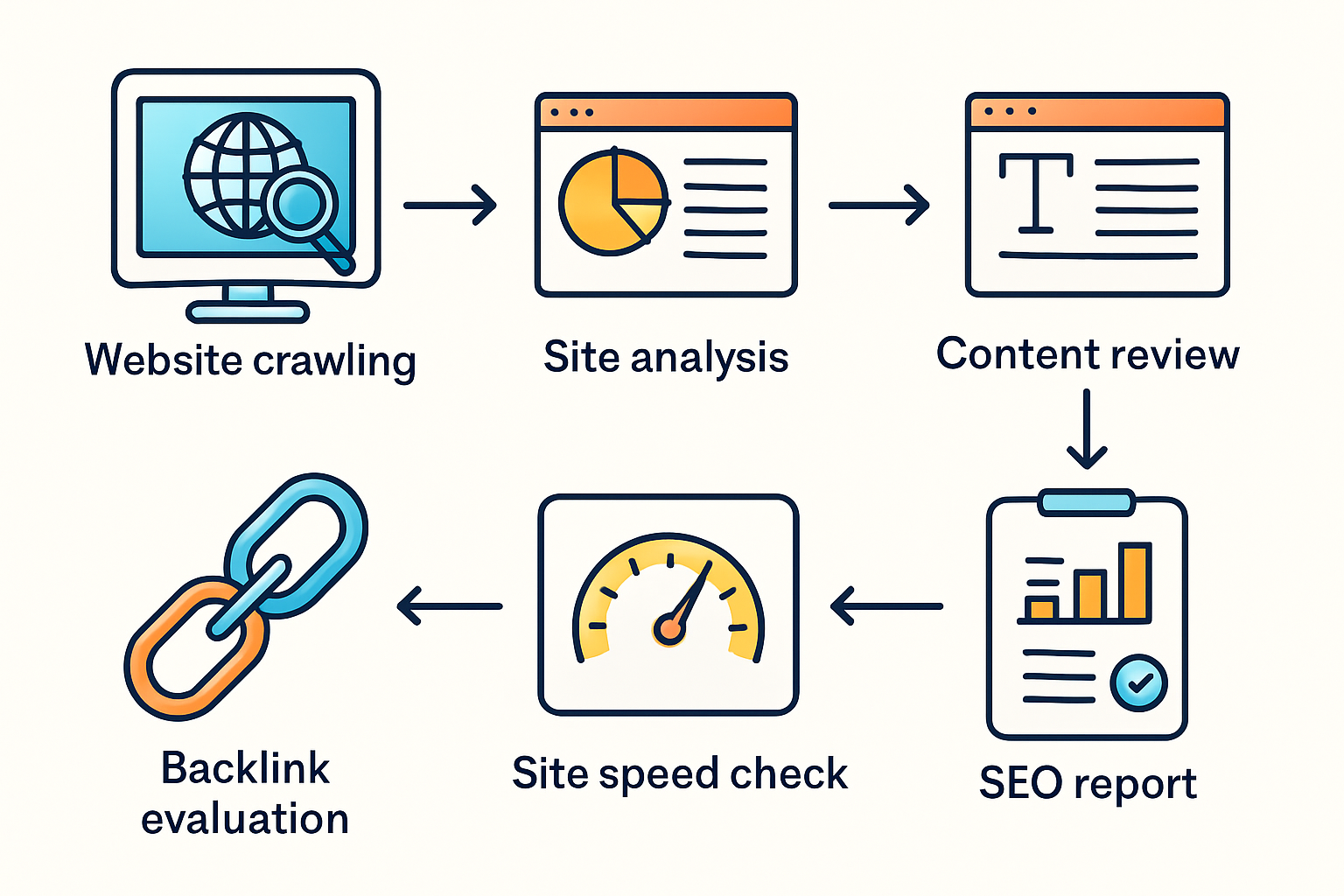 Flowchart illustrating the key steps involved in an SEO audit process.