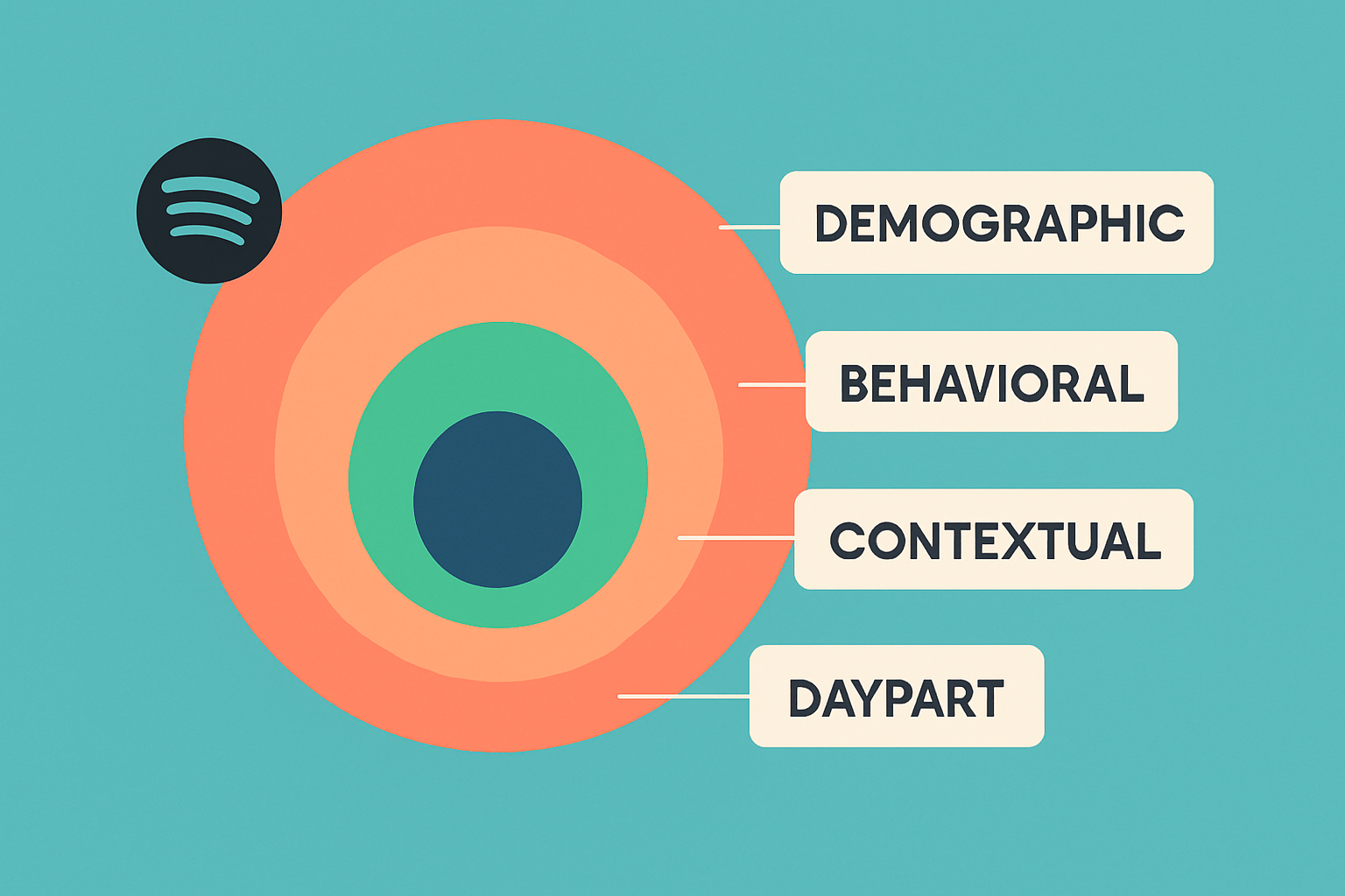 Illustration of how multiple targeting strategies combine to refine ad audience on Spotify.