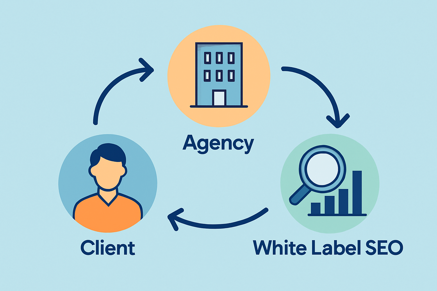 Illustration showing the relationship flow between the client, agency, and white label SEO provider